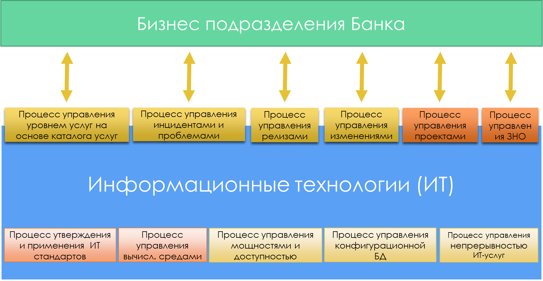 Бизнес процессы подразделений